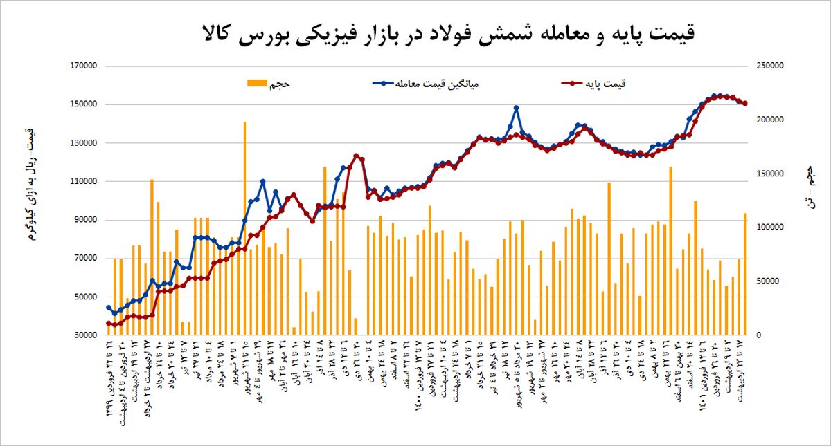 حجم معاملات شمش و ورق در بورس
